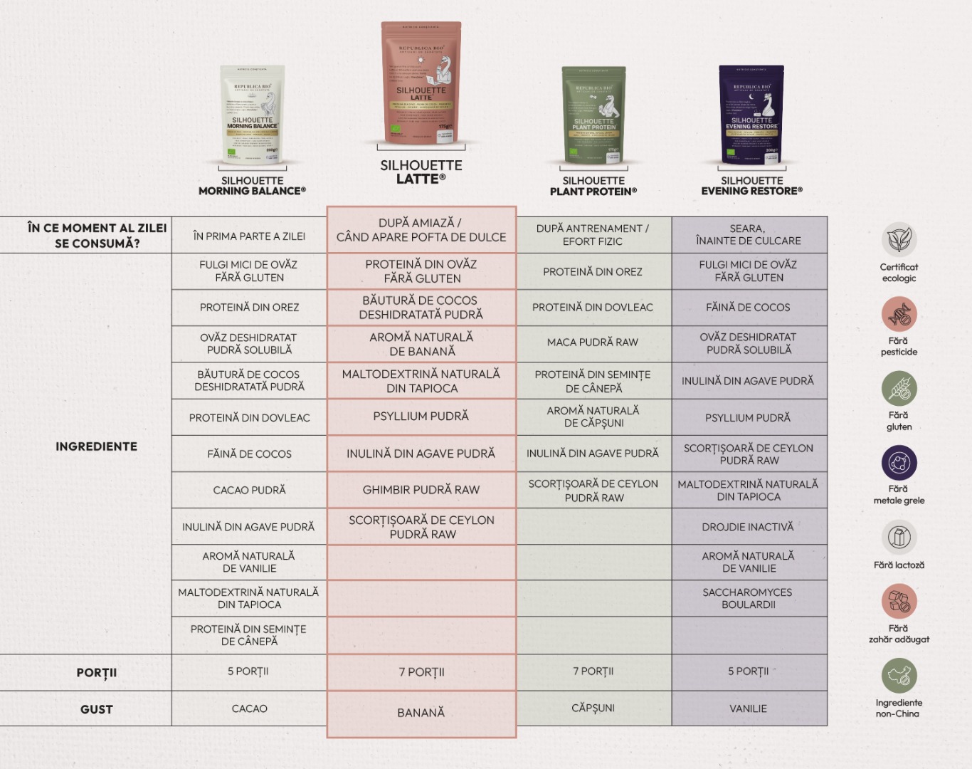 Utilizare orientativă Silhouette Latte: vegetarieni și vegani; persoane care își doresc o alternativă echilibrată la deserturile clasice; persoane cu intoleranță la gluten sau lactoză; persoane care urmăresc un stil de viață echilibrat; persoane care caută o gustare bogată în proteine și fibre; persoane care doresc un aport caloric redus
